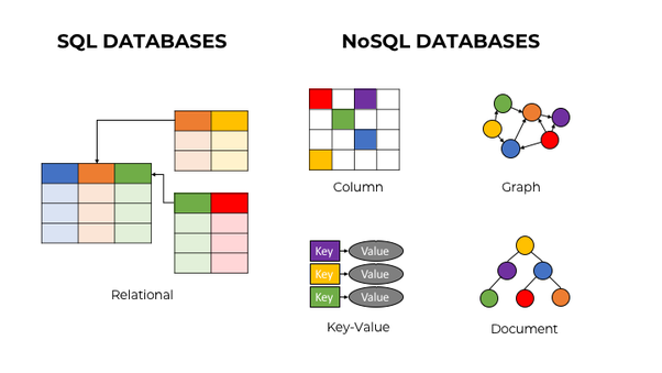 NoSQL or SQL